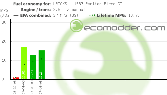 Fuel log graph