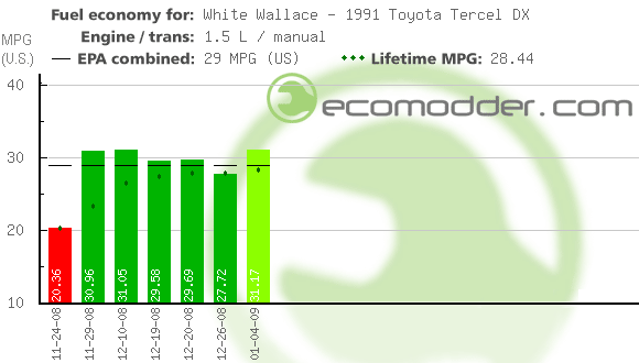 Fuel log graph