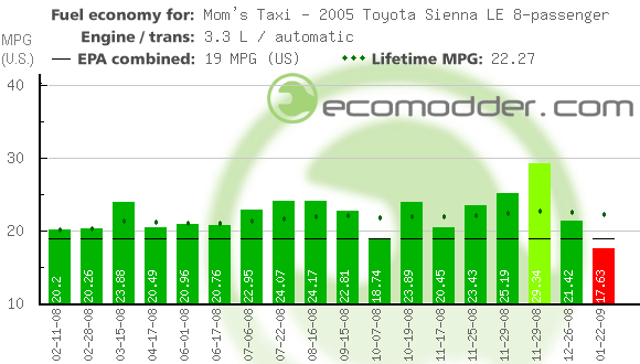 Fuel log graph