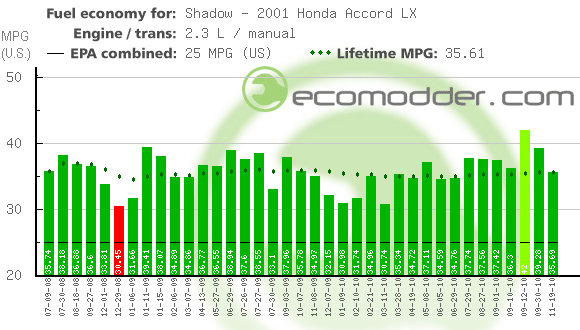 Fuel log graph