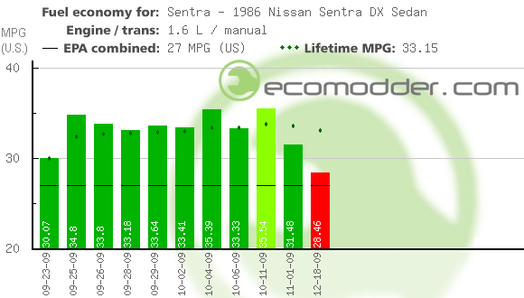 Fuel log graph