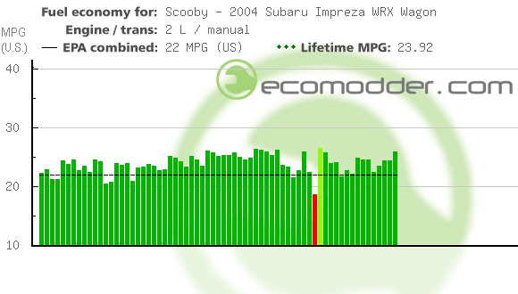 Fuel log graph