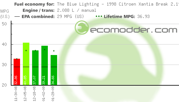 Fuel log graph