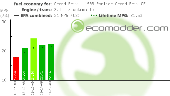 Fuel log graph