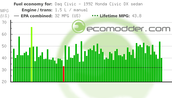 Fuel log graph