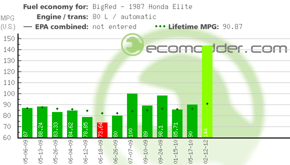 Fuel log graph