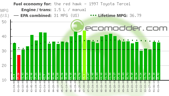 Fuel log graph