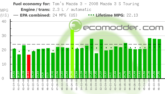 Fuel log graph