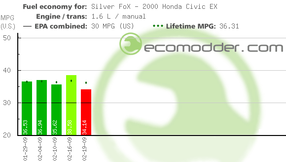 Fuel log graph