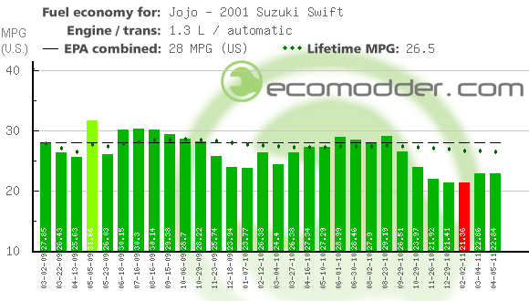 Fuel log graph