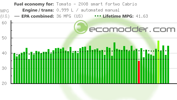 Fuel log graph