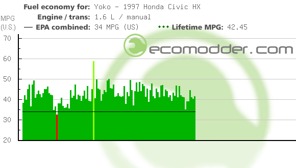 Fuel log graph