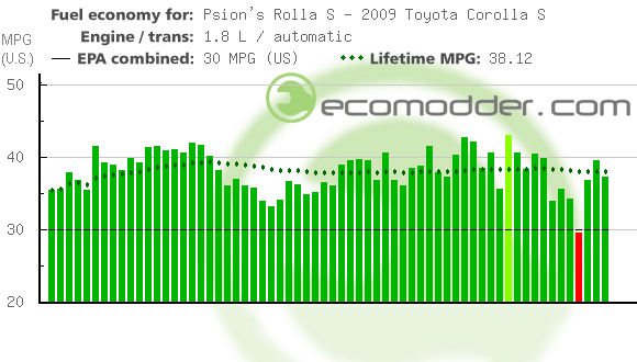 Fuel log graph