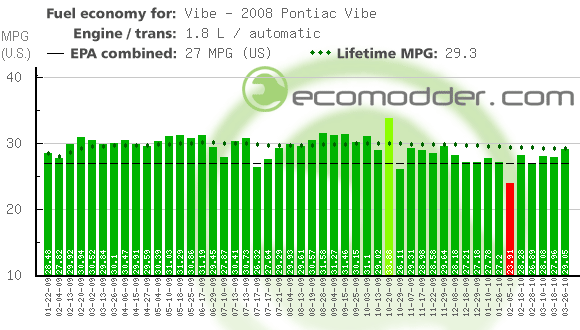 Fuel log graph