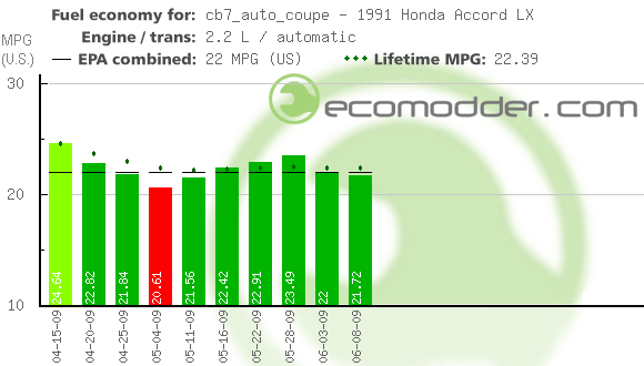 Fuel log graph