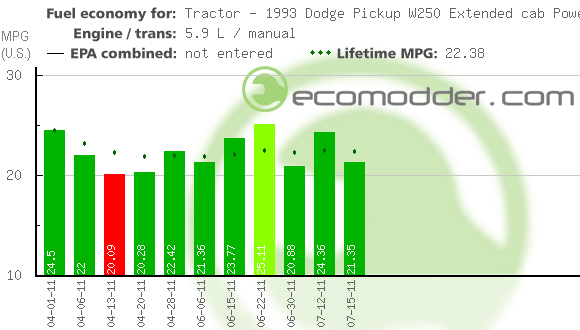 Fuel log graph