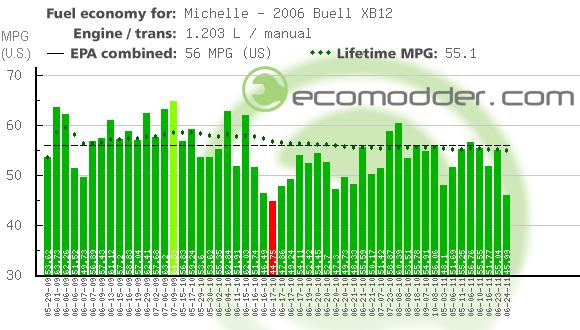 Fuel log graph