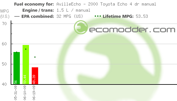 Fuel log graph