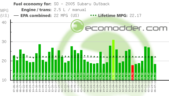 Fuel log graph