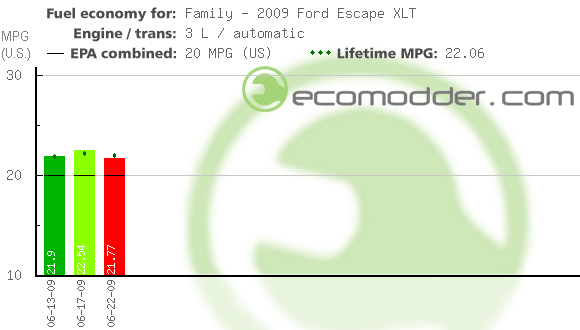 Fuel log graph