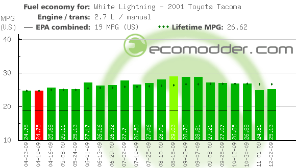 Fuel log graph