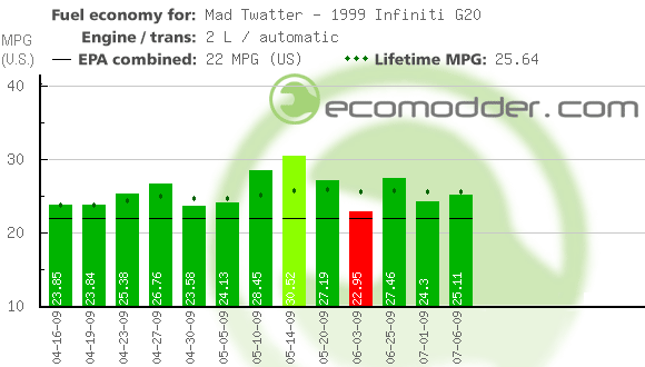 Fuel log graph