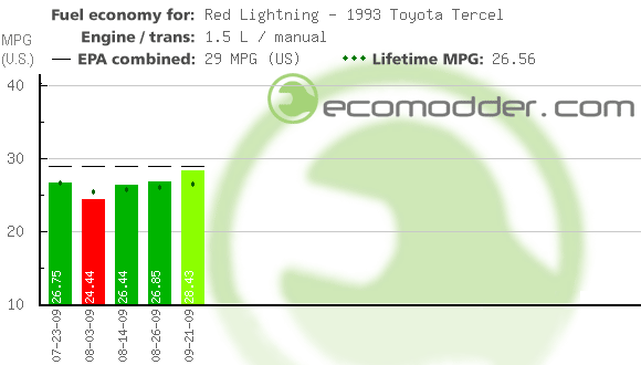 Fuel log graph