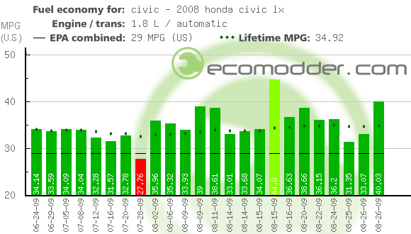 Fuel log graph