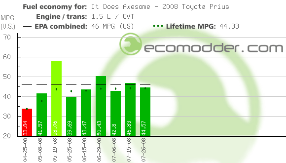 Fuel log graph