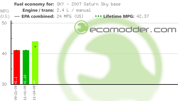 Fuel log graph