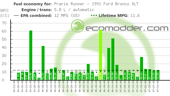 Fuel log graph