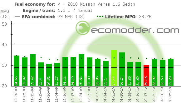 Fuel log graph