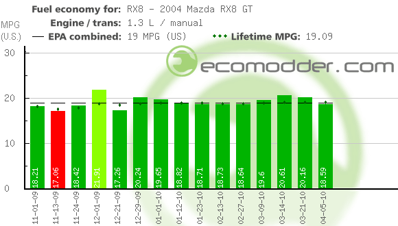 Fuel log graph