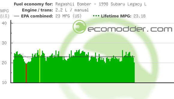 Fuel log graph