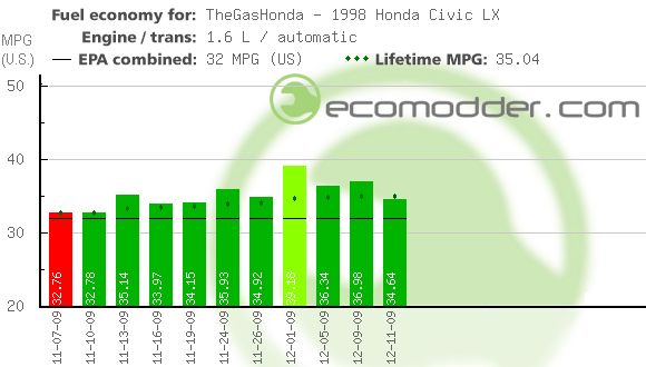 Fuel log graph