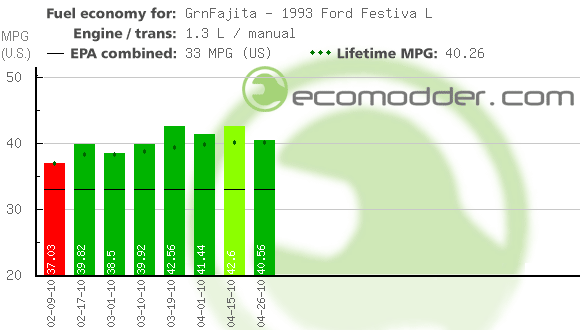 Fuel log graph