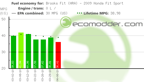 Fuel log graph