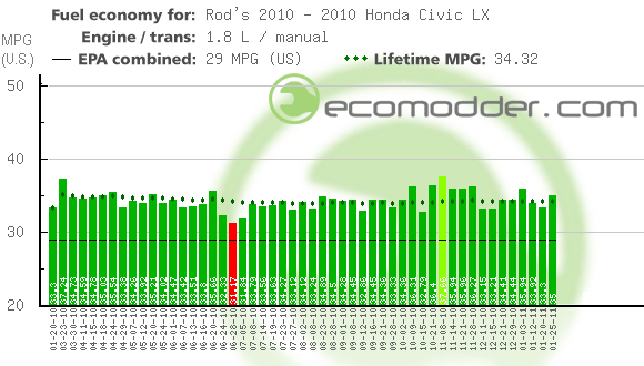 Fuel log graph