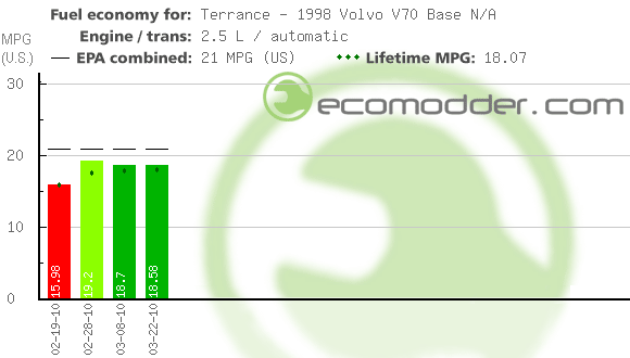 Fuel log graph