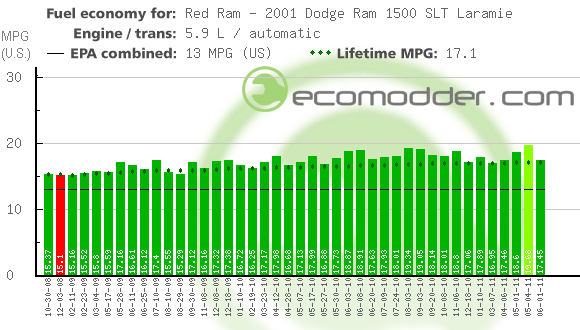 Fuel log graph