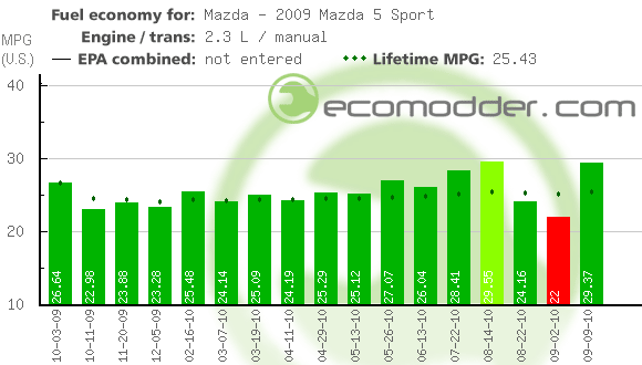 Fuel log graph