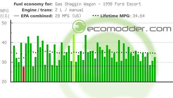 Fuel log graph