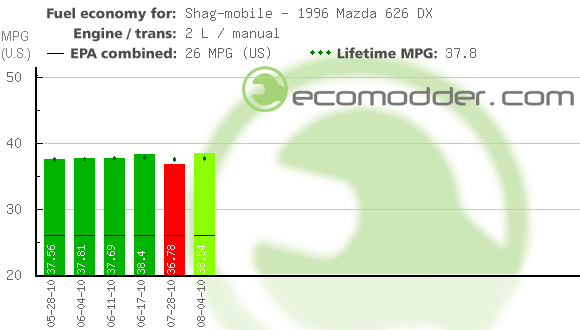 Fuel log graph