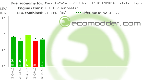 Fuel log graph