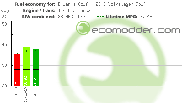 Fuel log graph