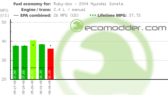 Fuel log graph