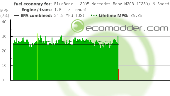 Fuel log graph