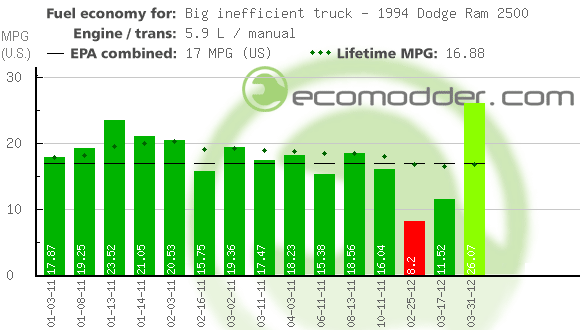 Fuel log graph