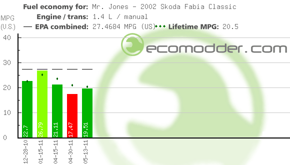 Fuel log graph