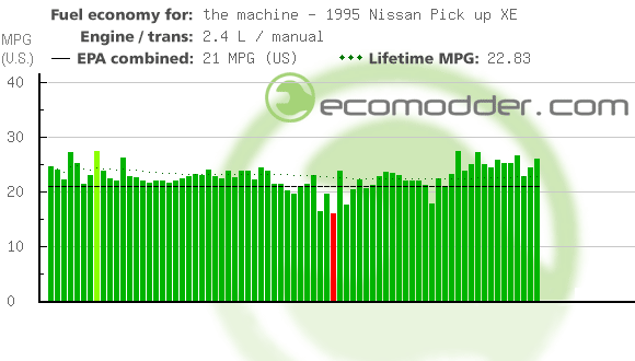 Fuel log graph